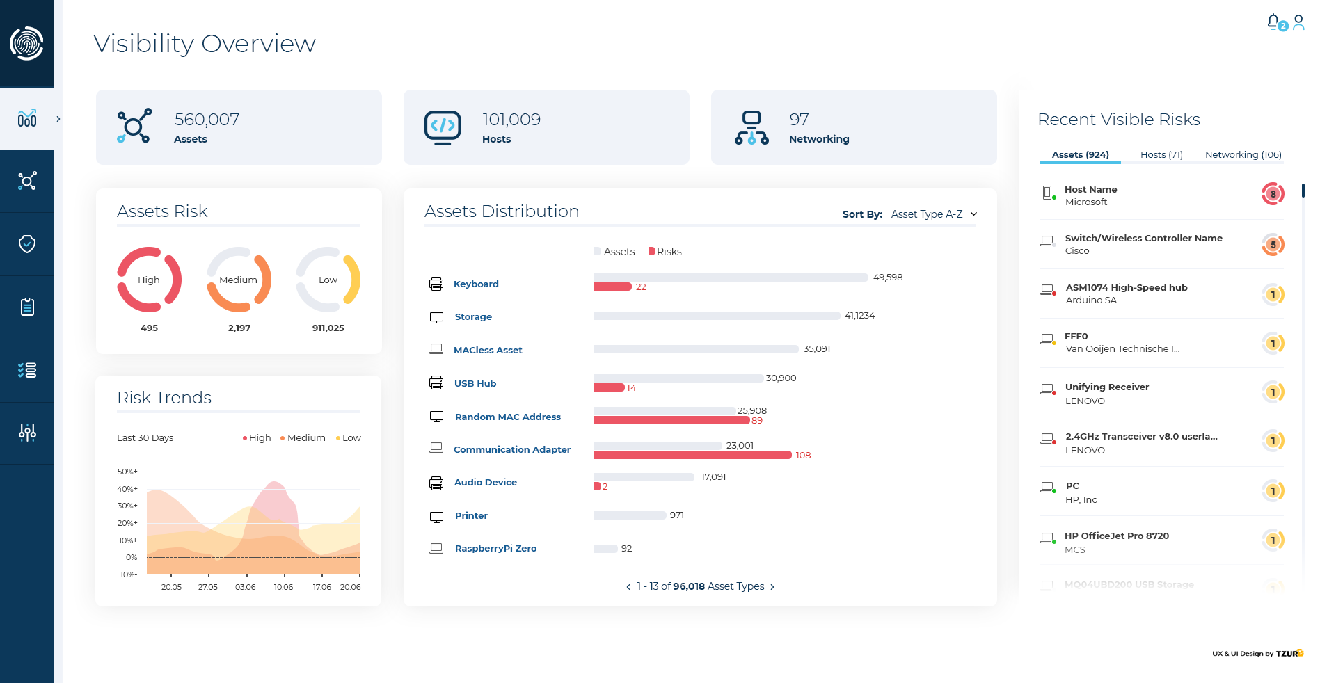 Sepio — מסך Visibility Overview